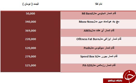 خرید یک گام شمار چقدر آب می خورد؟