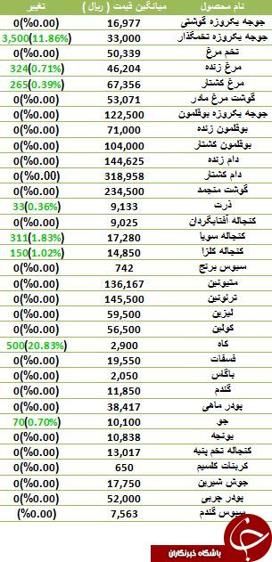 آخرین تغییرات قیمت نهاده های دامی و کشاورزی
