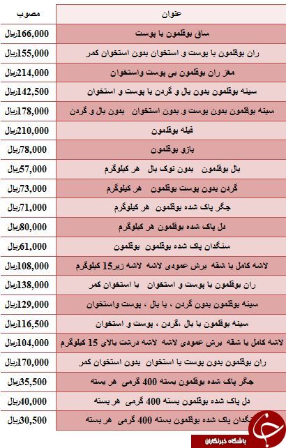 نرخ مصوب گوشت بوقلمون در میادین میوه و تره بار