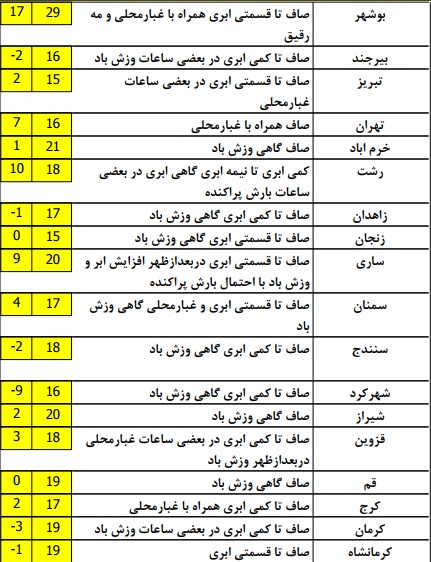 هواشناسی