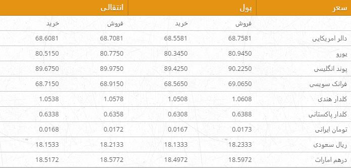 نرخ ارزهای خارجی در بازار امروز کابل 25 عقرب 96