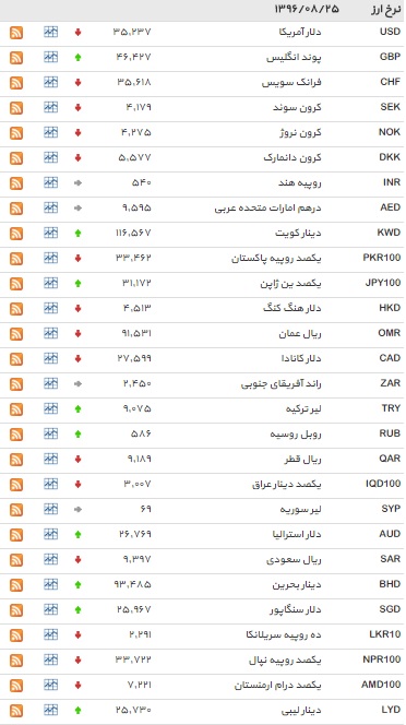 5 ارز ثابت ماند+ جدول
