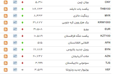 5 ارز ثابت ماند+ جدول