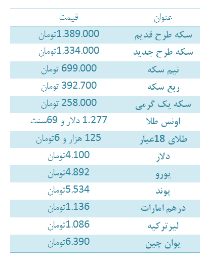سکه طرح قدیم پایین آمد / دلار چهار هزار و 100 تومان