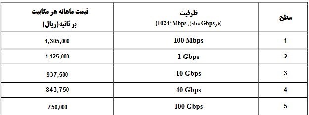 اینترنت غیرحجمی ماهانه ۱۳ میلیون تومان + قیمت سرعت&zwnj;های نجومی