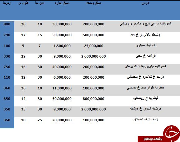 نرخ رهن خانه های ویلایی منطقه یک تهران