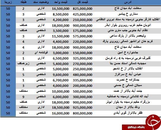 خرید یک واحد اداری 50 متری چقدر آب می خورد؟