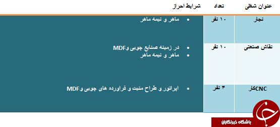 استخدام CNC کار در صنایع چوبی