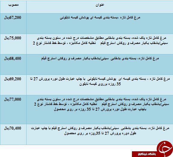 نرخ مصوب مرغ تازه در بازار
