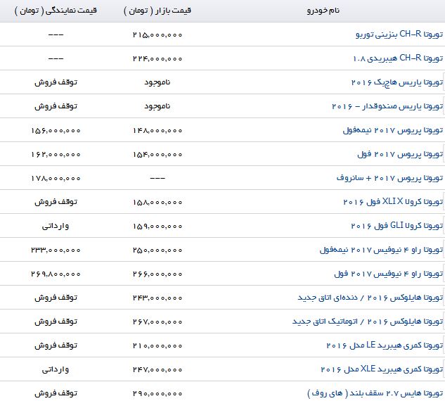 لیست قیمت محصولات در بازار ایران