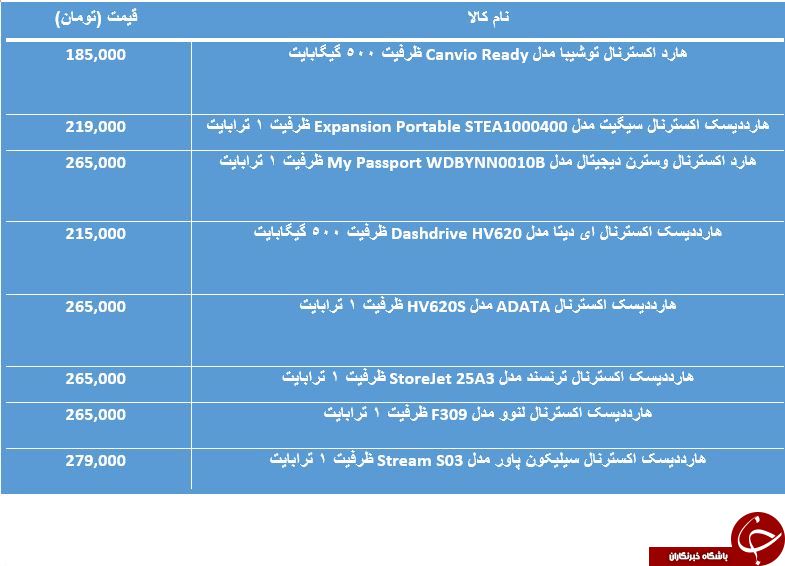 لیست برخی از ارزان ترین هاردهای اکسترنال
