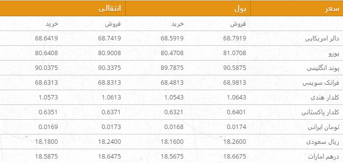 نرخ ارزهای خارجی در بازار امروز کابل 27 عقرب 96