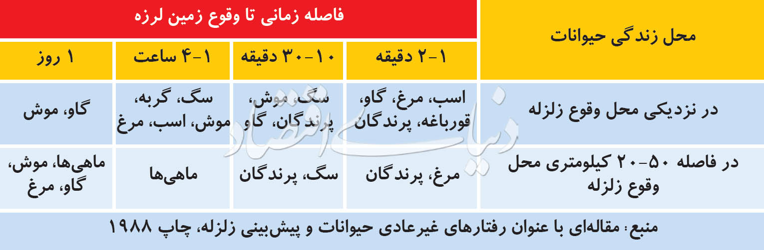 کدام حیوان رکورددار سرعت تشخیص زمین لرزه است؟