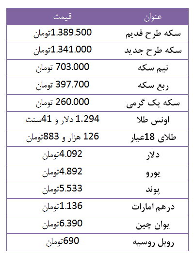 سکه طرح جدید بالا رفت / دلار چهار هزار و 92 تومان سکه طرح جدید بالا رفت / دلار چهار هزار و 92 تومان