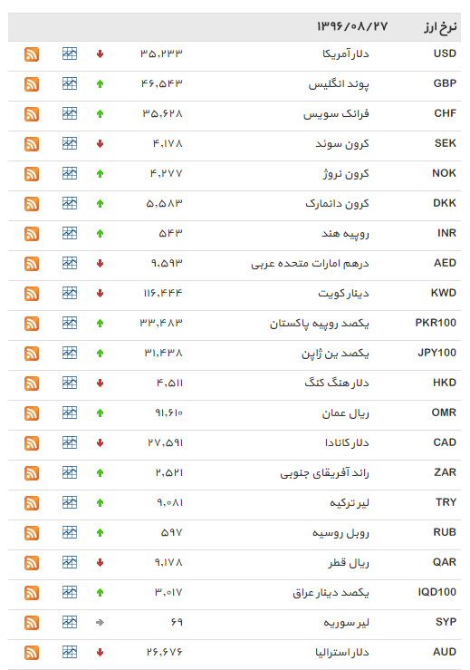 نرخ 22ارز افزایش یافت+ جدول
