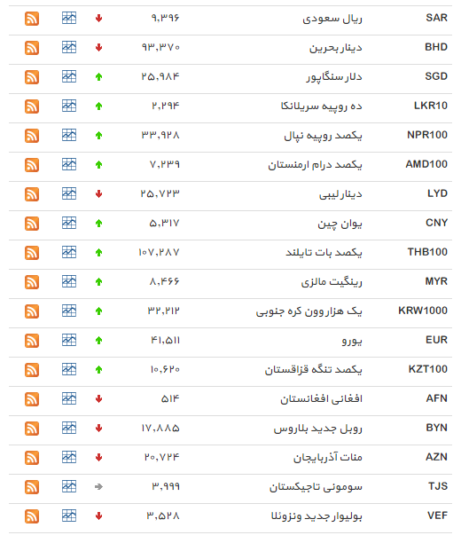 نرخ 22ارز افزایش یافت+ جدول