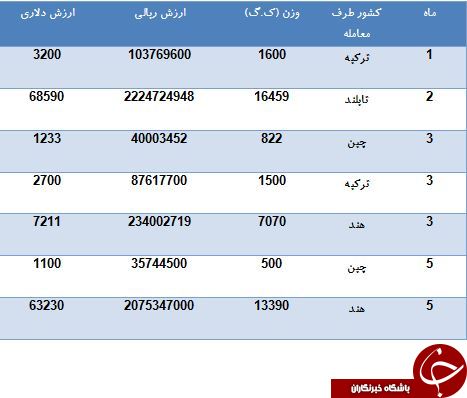 واردات کاغذکاربن به ارزش 4 میلیارد ریال در 5 ماه