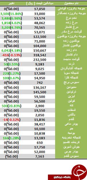 آخرین تغییرات قیمت دام زنده و کشتار در بازار