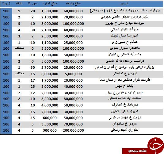 مظنه اجاره آپارتمان های 100 متری تهران