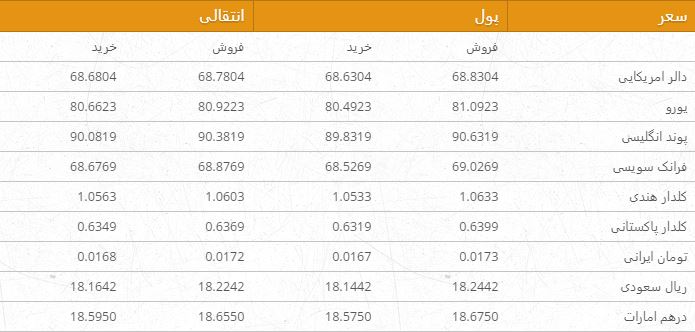 نرخ ارزهای خارجی در بازار امروز کابل 28 عقرب 96