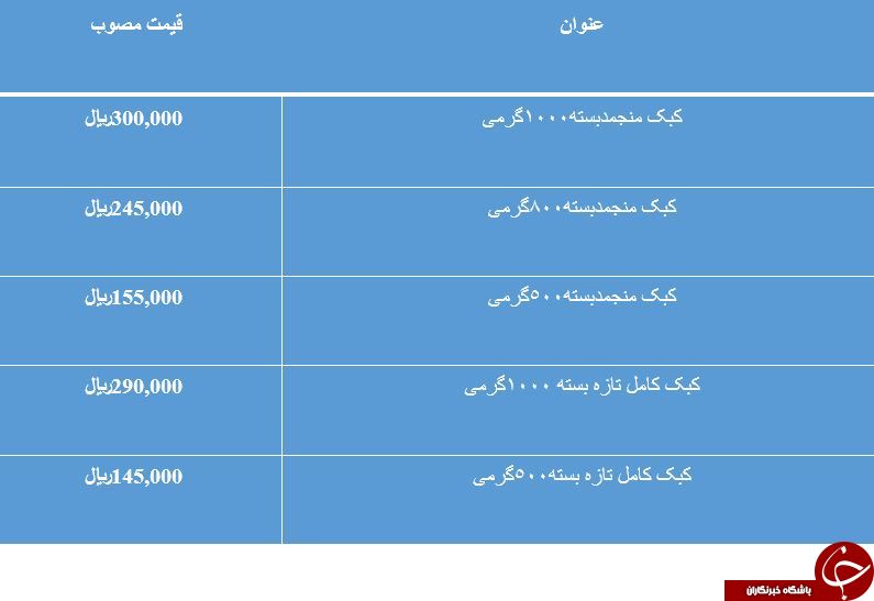 نرخ مصوب گوشت کبک بسته بندی در میادین میوه و تره بار
