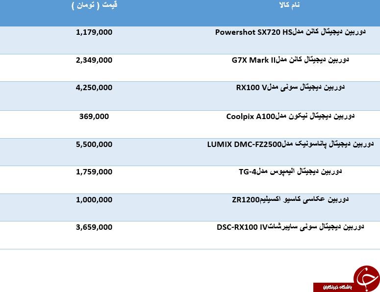 خرید یک دوربین عکاسی کامپکت چقدر تمام می شود؟