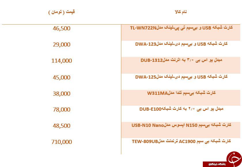 مظنه خرید انواع کارت شبکه در بازار چقدر است؟