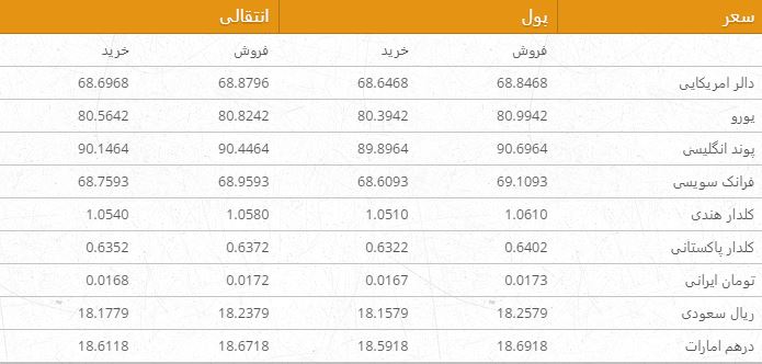 نرخ ارزهای خارجی در بازار امروز کابل 29 عقرب 96
