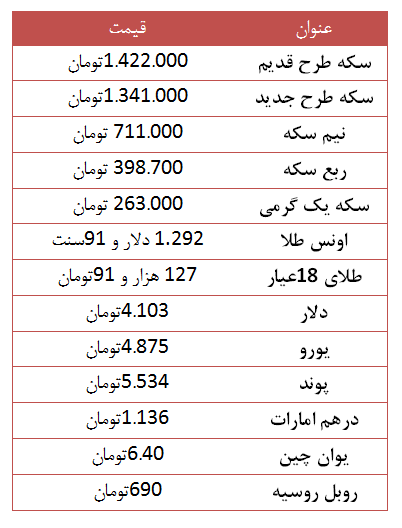 سکه طرح قدیم گران شد / دلار چهار هزار و 103 تومان