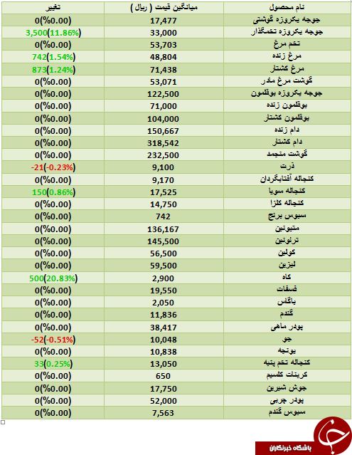 افزایش قیمت مرغ زنده و کشتار در بازار