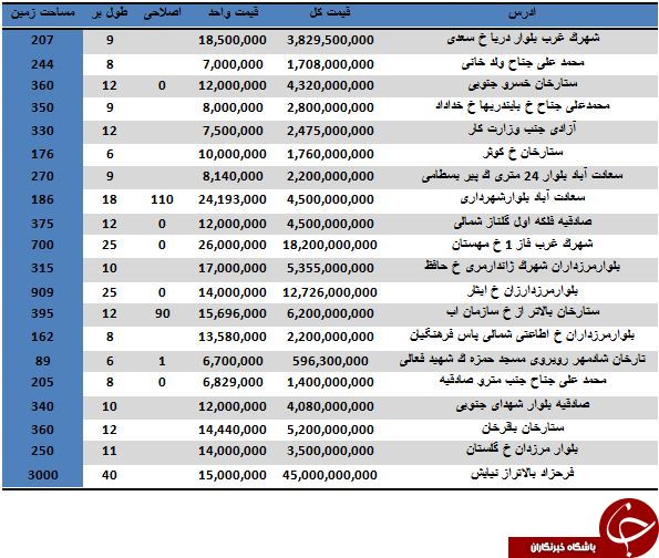 خرید یک واحد کلنگی در منطقه 2 تهران چقدر تمام می شود؟