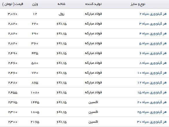 نرخ فروش ورق سیاه در بازارآهن