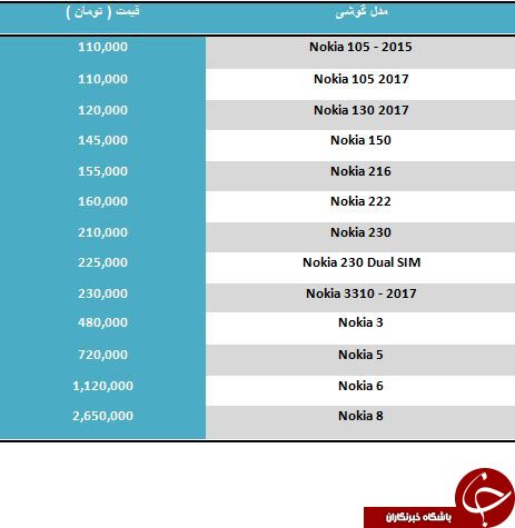 آخرین قیمت گوشی های 2017 Nokia در بازار