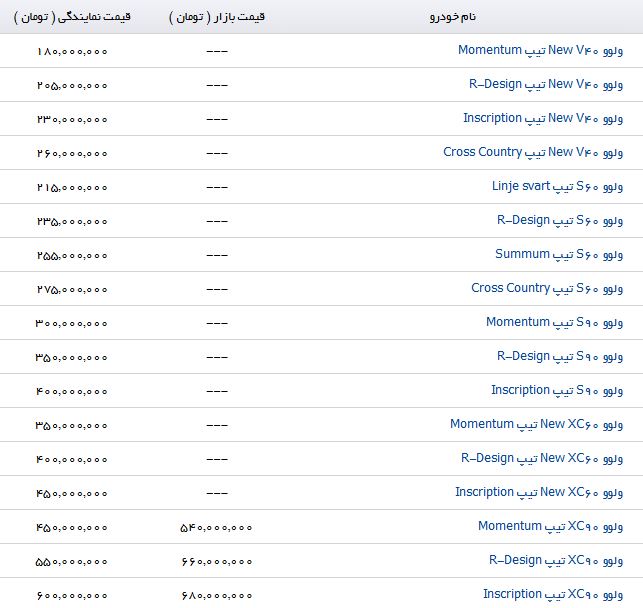قیمت فروش ولوو S60 تیپ Summum در بازار چقدر است؟