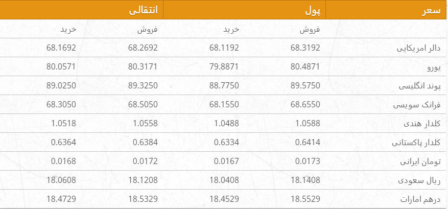 نرخ ارزهای خارجی در بازار امروز کابل/ 3 عقرب