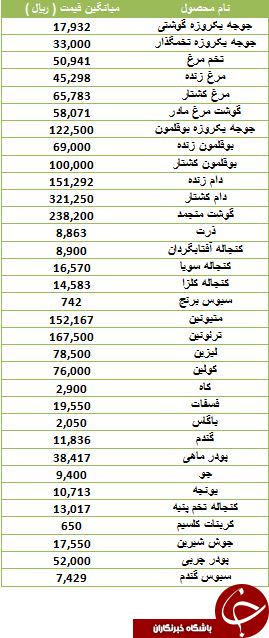 کاهش قیمت مرغ زنده و کشتار در بازار