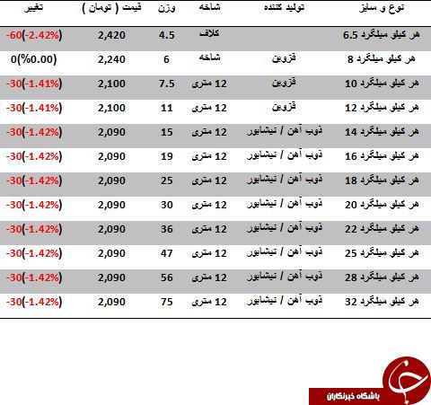 افت قیمت میلگرد در بازارآهن
