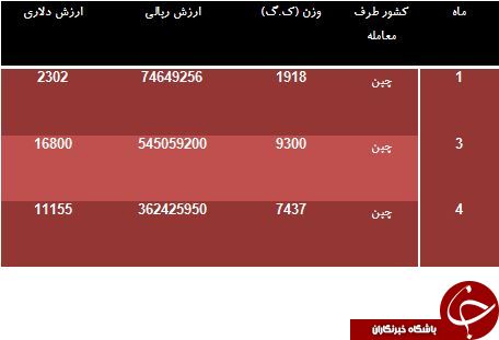تنها صادرکننده لنگر کشی به ایران را بشناسید!