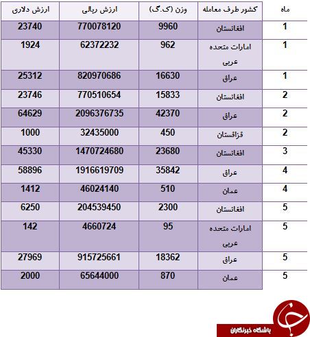 صادرات تنها 167 تن گاوصندوق به کشورهای همسایه