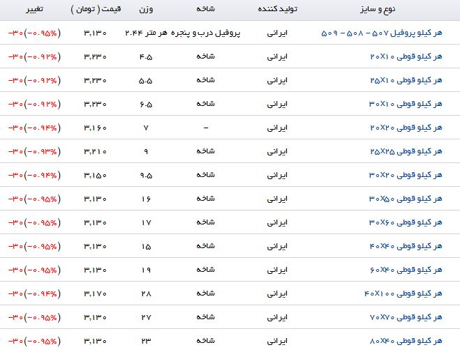 آخرین تغییرات قیمت انواع پروفیل در بازار