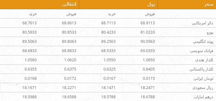 نرخ ارزهای خارجی در بازار امروز کابل 30 عقرب 96