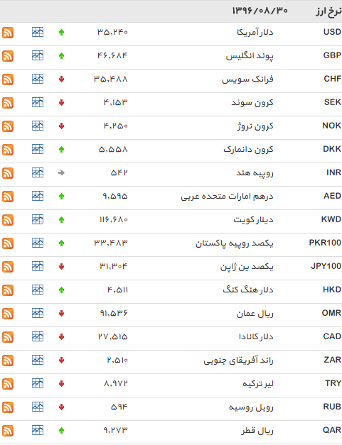 نرخ 23 ارز افزایش یافت+ جدول