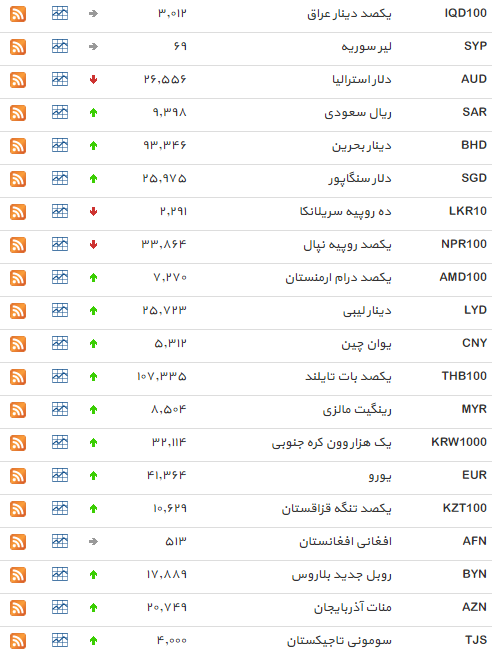 نرخ 23 ارز افزایش یافت+ جدول