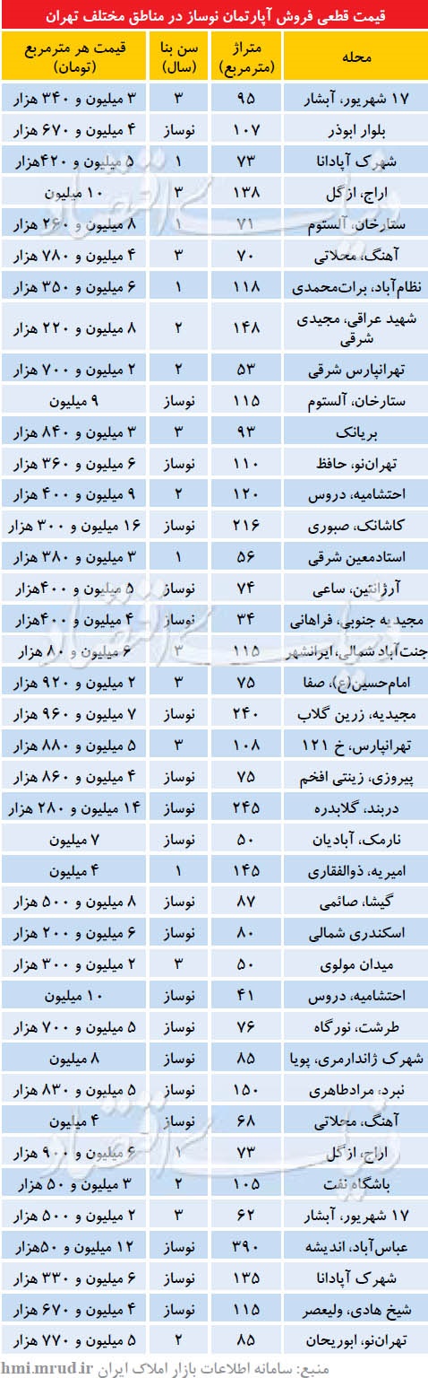 قیمت آپارتمان نوساز در مناطق مختلف تهران+جدول