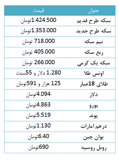 اونس جهانی فروکش کرد / دلار چهار هزار و 94 تومان