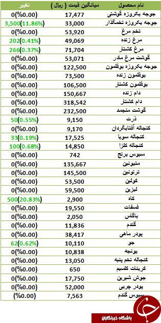 آخرین تغییرات قیمت نهاده های دامی و کشاورزی در بازار