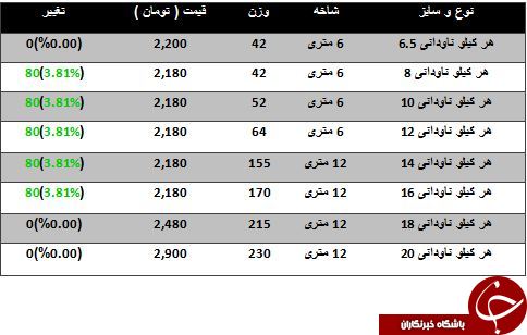 نرخ فروش هر کیلو ناودانی در بازارآهن چقدر است؟
