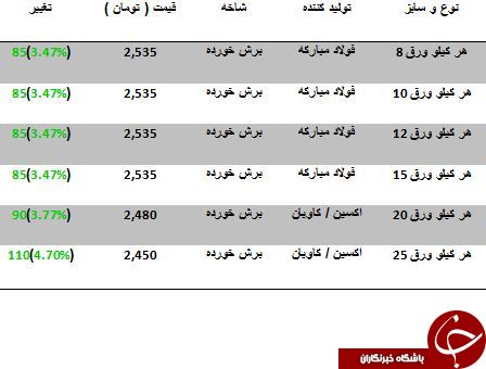 نرخ فروش صفحه ستون در بازار