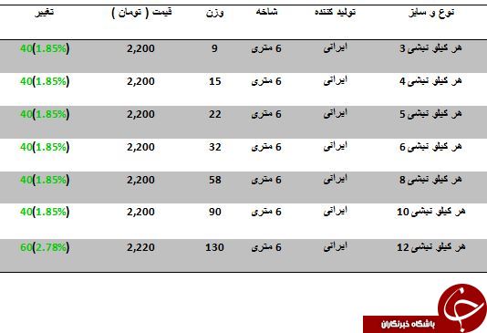 افزایش قیمت نبشی در بازارآهن