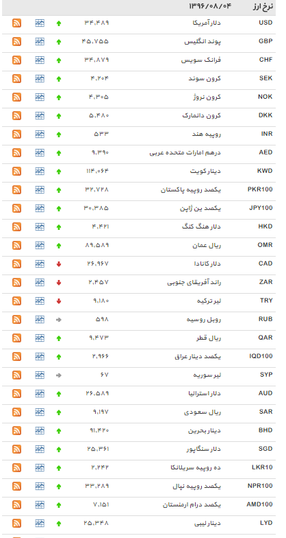 افزایش 33 نرخ ارز + جدول